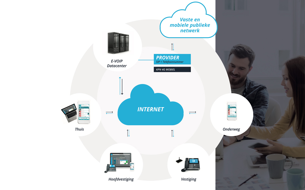 VoIP-telefooncentrale VoIP telefooncentrale
